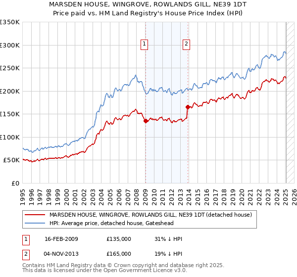 MARSDEN HOUSE, WINGROVE, ROWLANDS GILL, NE39 1DT: Price paid vs HM Land Registry's House Price Index