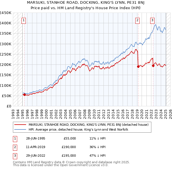 MARSUKI, STANHOE ROAD, DOCKING, KING'S LYNN, PE31 8NJ: Price paid vs HM Land Registry's House Price Index