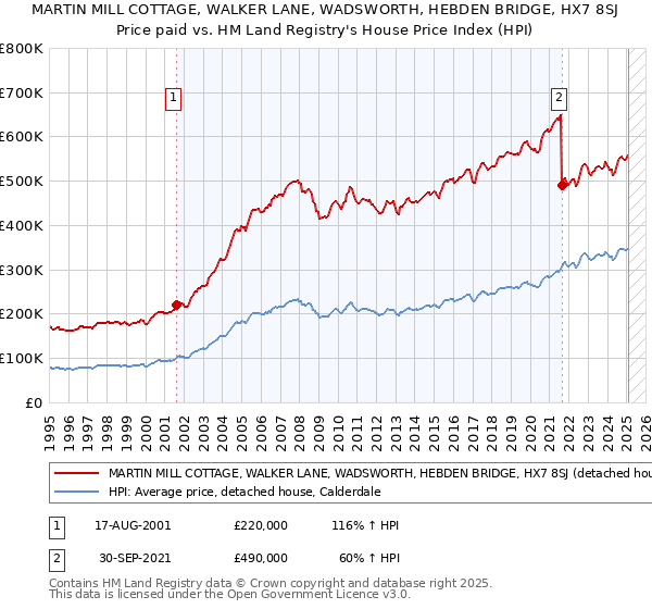 MARTIN MILL COTTAGE, WALKER LANE, WADSWORTH, HEBDEN BRIDGE, HX7 8SJ: Price paid vs HM Land Registry's House Price Index
