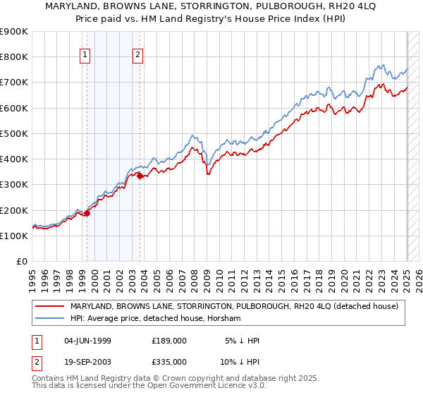 MARYLAND, BROWNS LANE, STORRINGTON, PULBOROUGH, RH20 4LQ: Price paid vs HM Land Registry's House Price Index
