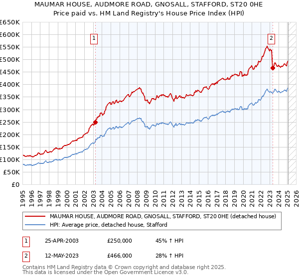 MAUMAR HOUSE, AUDMORE ROAD, GNOSALL, STAFFORD, ST20 0HE: Price paid vs HM Land Registry's House Price Index
