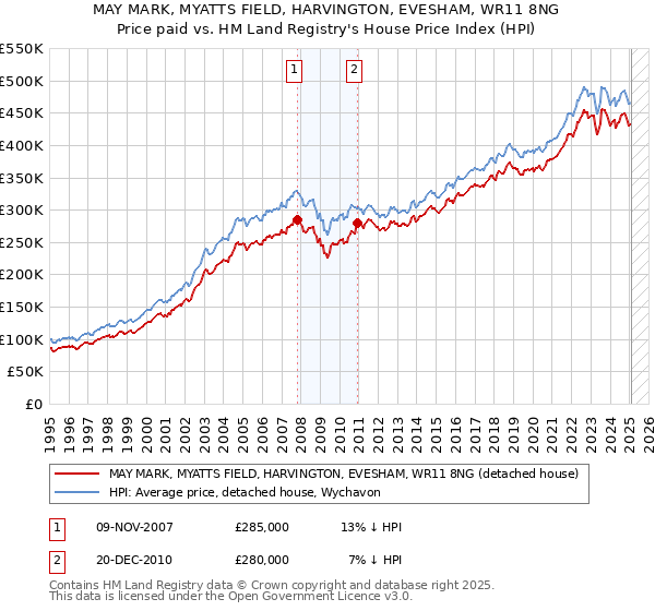 MAY MARK, MYATTS FIELD, HARVINGTON, EVESHAM, WR11 8NG: Price paid vs HM Land Registry's House Price Index