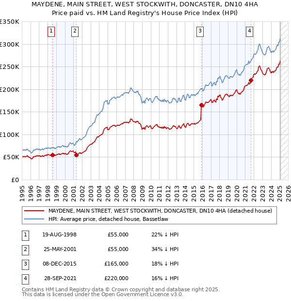 MAYDENE, MAIN STREET, WEST STOCKWITH, DONCASTER, DN10 4HA: Price paid vs HM Land Registry's House Price Index