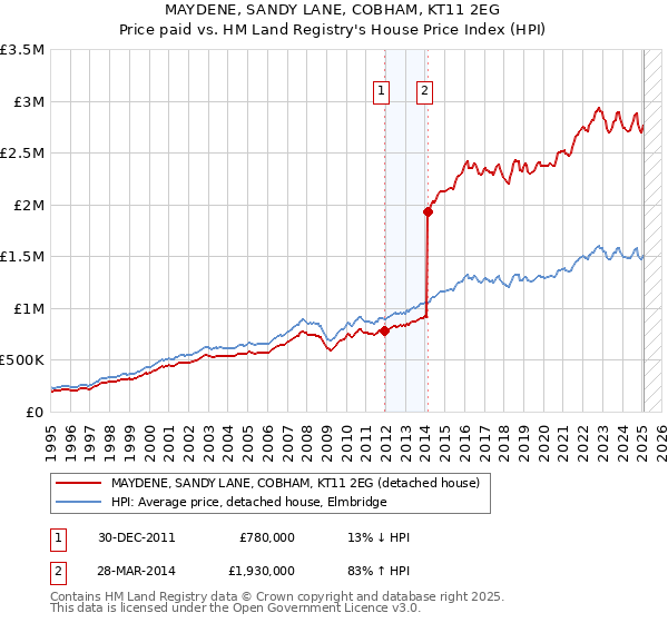 MAYDENE, SANDY LANE, COBHAM, KT11 2EG: Price paid vs HM Land Registry's House Price Index