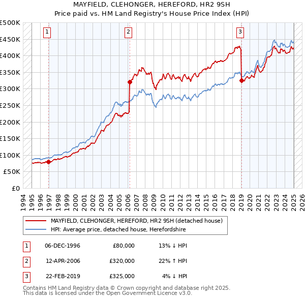 MAYFIELD, CLEHONGER, HEREFORD, HR2 9SH: Price paid vs HM Land Registry's House Price Index