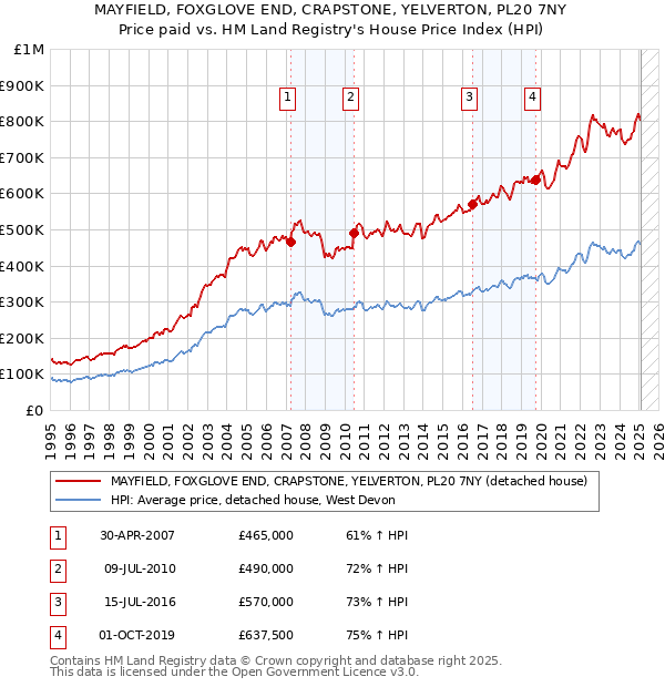 MAYFIELD, FOXGLOVE END, CRAPSTONE, YELVERTON, PL20 7NY: Price paid vs HM Land Registry's House Price Index