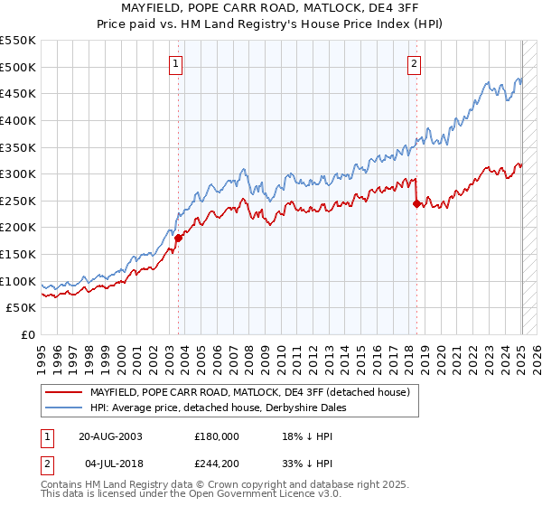MAYFIELD, POPE CARR ROAD, MATLOCK, DE4 3FF: Price paid vs HM Land Registry's House Price Index