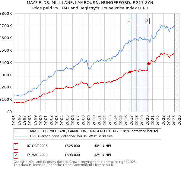 MAYFIELDS, MILL LANE, LAMBOURN, HUNGERFORD, RG17 8YN: Price paid vs HM Land Registry's House Price Index