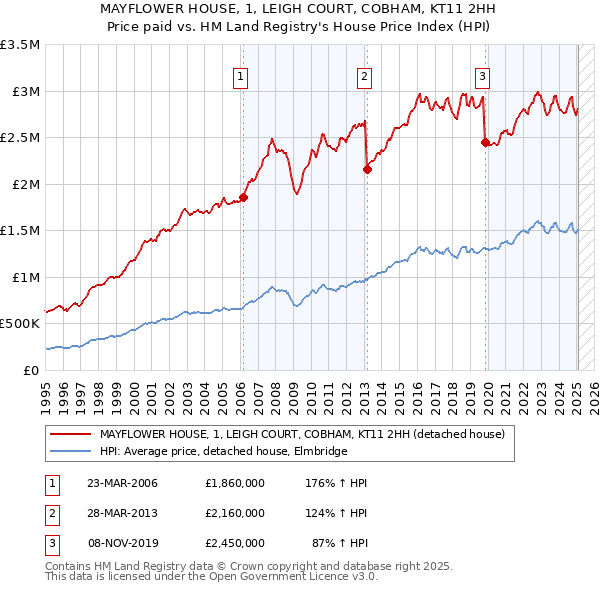 MAYFLOWER HOUSE, 1, LEIGH COURT, COBHAM, KT11 2HH: Price paid vs HM Land Registry's House Price Index
