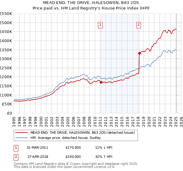 MEAD END, THE DRIVE, HALESOWEN, B63 2DS: Price paid vs HM Land Registry's House Price Index