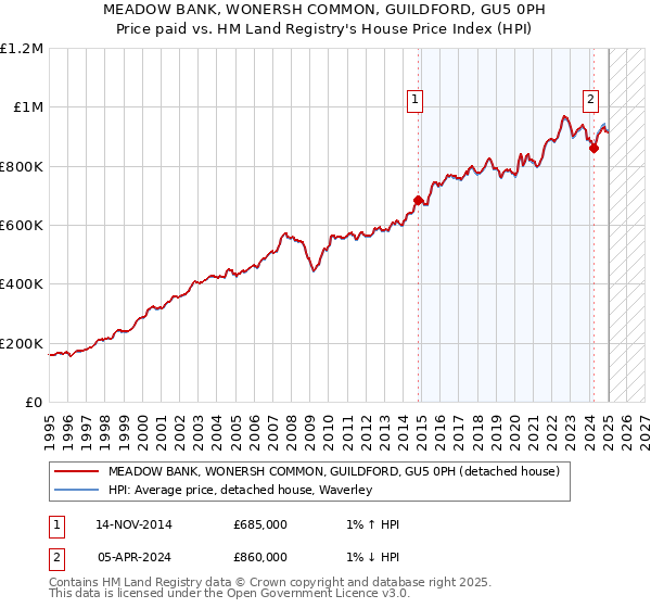 MEADOW BANK, WONERSH COMMON, GUILDFORD, GU5 0PH: Price paid vs HM Land Registry's House Price Index