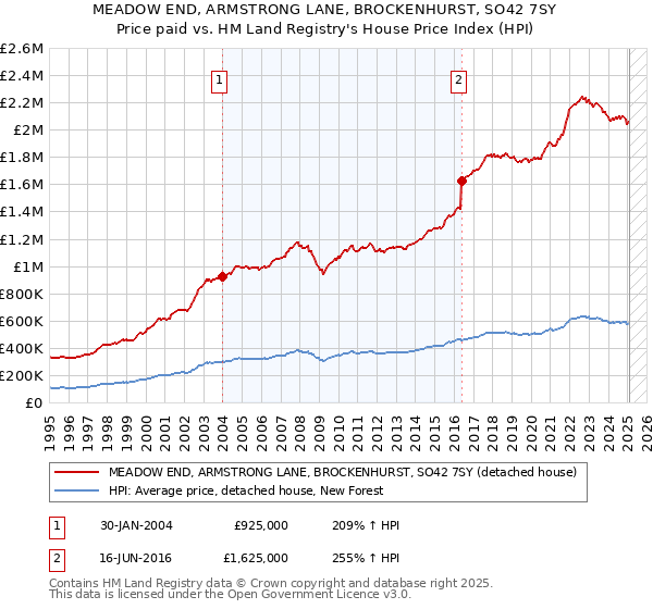MEADOW END, ARMSTRONG LANE, BROCKENHURST, SO42 7SY: Price paid vs HM Land Registry's House Price Index