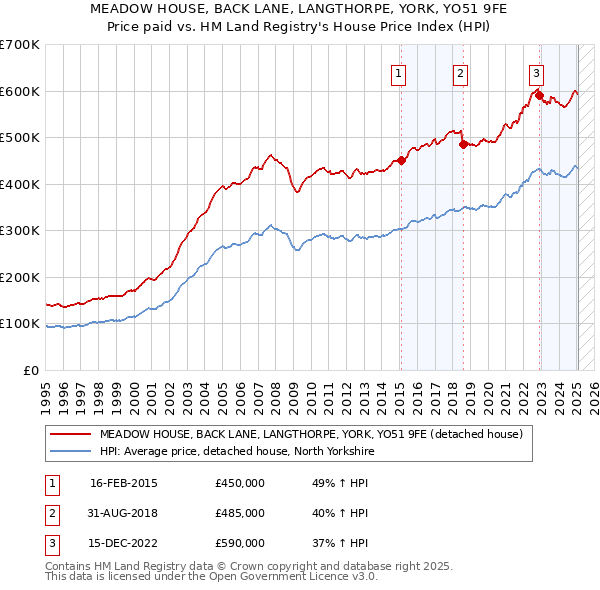 MEADOW HOUSE, BACK LANE, LANGTHORPE, YORK, YO51 9FE: Price paid vs HM Land Registry's House Price Index