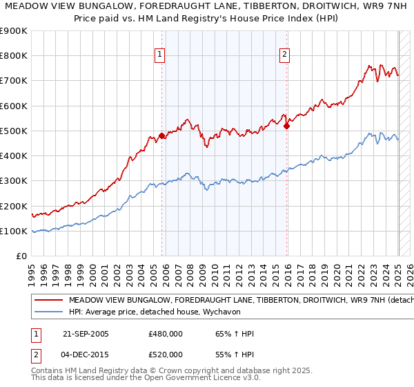 MEADOW VIEW BUNGALOW, FOREDRAUGHT LANE, TIBBERTON, DROITWICH, WR9 7NH: Price paid vs HM Land Registry's House Price Index
