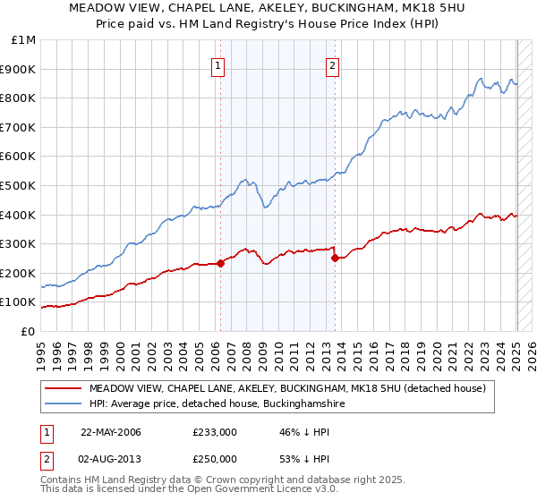 MEADOW VIEW, CHAPEL LANE, AKELEY, BUCKINGHAM, MK18 5HU: Price paid vs HM Land Registry's House Price Index