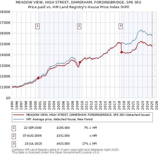 MEADOW VIEW, HIGH STREET, DAMERHAM, FORDINGBRIDGE, SP6 3EU: Price paid vs HM Land Registry's House Price Index