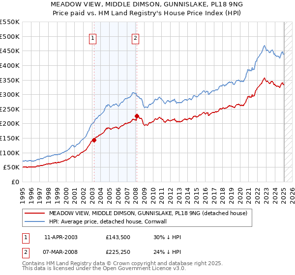 MEADOW VIEW, MIDDLE DIMSON, GUNNISLAKE, PL18 9NG: Price paid vs HM Land Registry's House Price Index