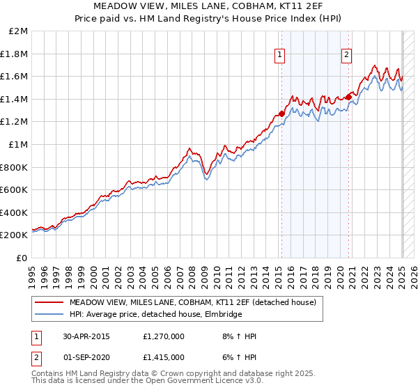 MEADOW VIEW, MILES LANE, COBHAM, KT11 2EF: Price paid vs HM Land Registry's House Price Index