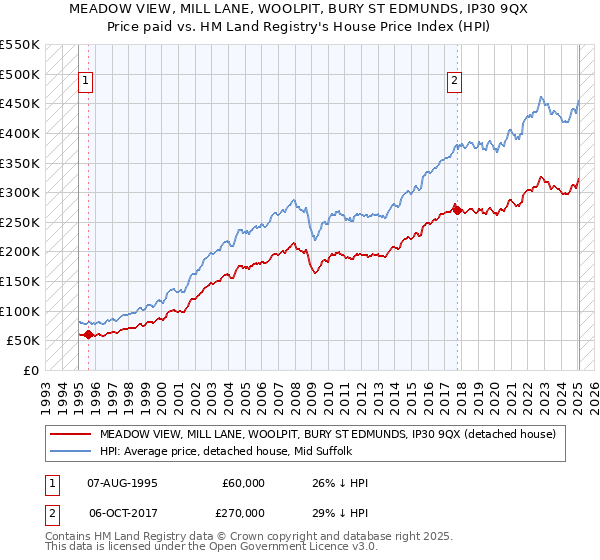MEADOW VIEW, MILL LANE, WOOLPIT, BURY ST EDMUNDS, IP30 9QX: Price paid vs HM Land Registry's House Price Index