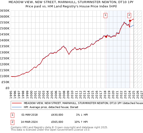 MEADOW VIEW, NEW STREET, MARNHULL, STURMINSTER NEWTON, DT10 1PY: Price paid vs HM Land Registry's House Price Index