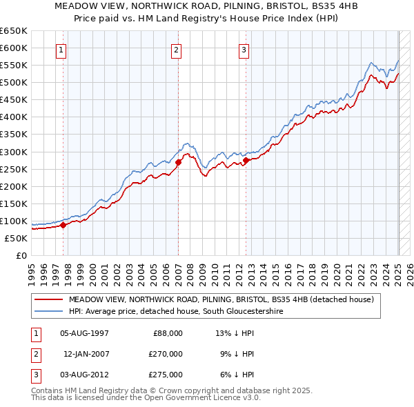 MEADOW VIEW, NORTHWICK ROAD, PILNING, BRISTOL, BS35 4HB: Price paid vs HM Land Registry's House Price Index