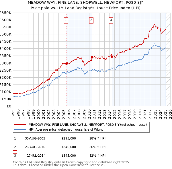 MEADOW WAY, FINE LANE, SHORWELL, NEWPORT, PO30 3JY: Price paid vs HM Land Registry's House Price Index