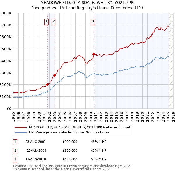 MEADOWFIELD, GLAISDALE, WHITBY, YO21 2PR: Price paid vs HM Land Registry's House Price Index