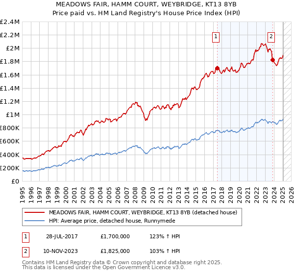 MEADOWS FAIR, HAMM COURT, WEYBRIDGE, KT13 8YB: Price paid vs HM Land Registry's House Price Index