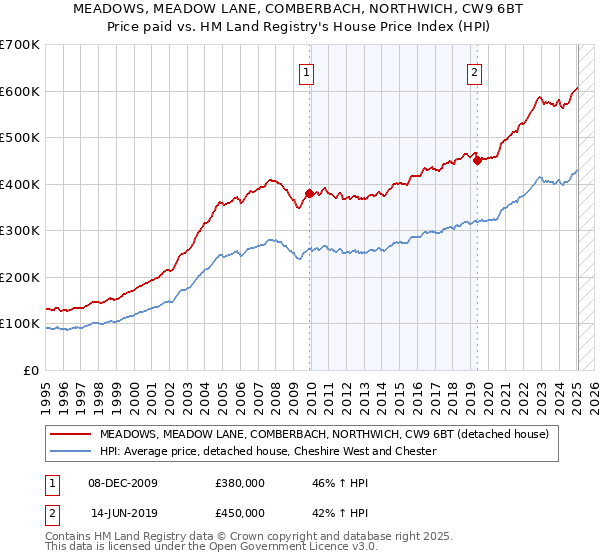 MEADOWS, MEADOW LANE, COMBERBACH, NORTHWICH, CW9 6BT: Price paid vs HM Land Registry's House Price Index