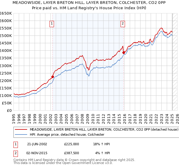 MEADOWSIDE, LAYER BRETON HILL, LAYER BRETON, COLCHESTER, CO2 0PP: Price paid vs HM Land Registry's House Price Index