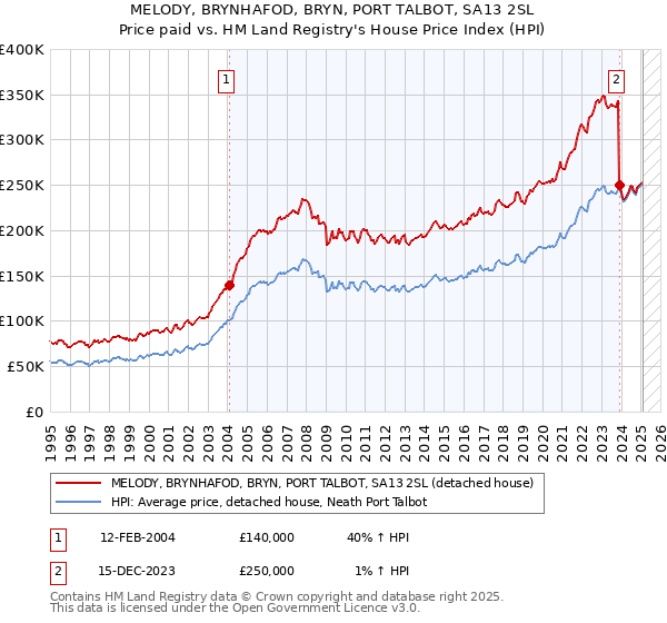 MELODY, BRYNHAFOD, BRYN, PORT TALBOT, SA13 2SL: Price paid vs HM Land Registry's House Price Index