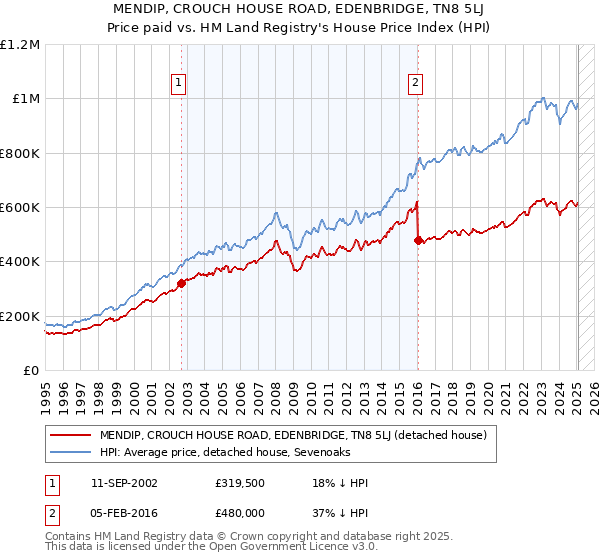 MENDIP, CROUCH HOUSE ROAD, EDENBRIDGE, TN8 5LJ: Price paid vs HM Land Registry's House Price Index