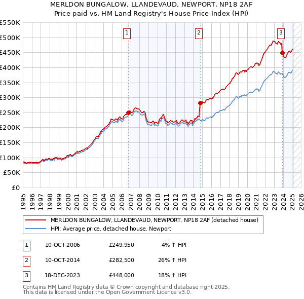MERLDON BUNGALOW, LLANDEVAUD, NEWPORT, NP18 2AF: Price paid vs HM Land Registry's House Price Index
