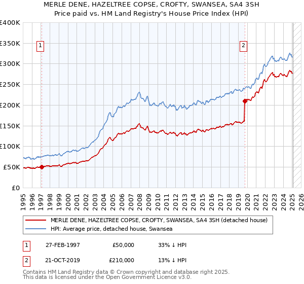 MERLE DENE, HAZELTREE COPSE, CROFTY, SWANSEA, SA4 3SH: Price paid vs HM Land Registry's House Price Index