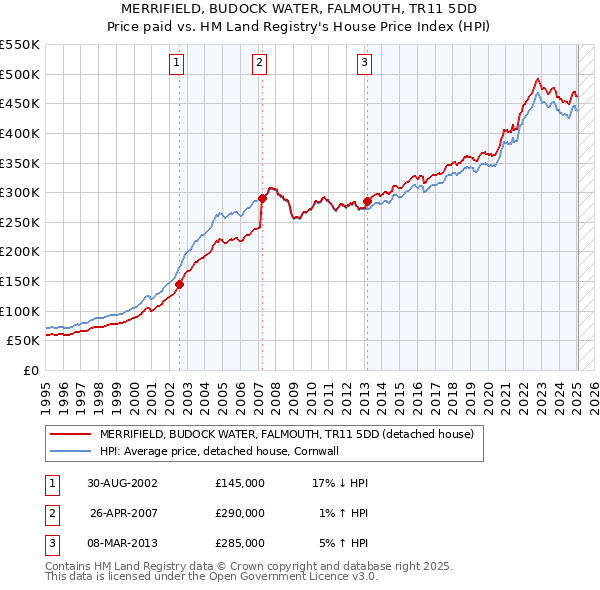 MERRIFIELD, BUDOCK WATER, FALMOUTH, TR11 5DD: Price paid vs HM Land Registry's House Price Index