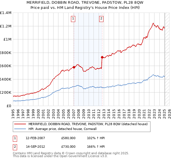 MERRIFIELD, DOBBIN ROAD, TREVONE, PADSTOW, PL28 8QW: Price paid vs HM Land Registry's House Price Index