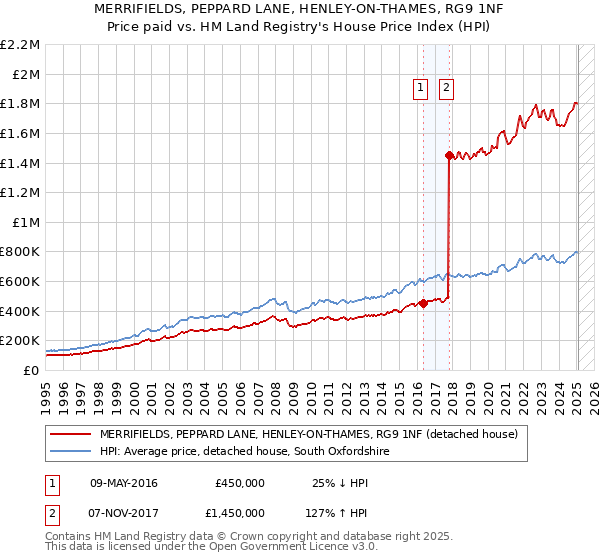 MERRIFIELDS, PEPPARD LANE, HENLEY-ON-THAMES, RG9 1NF: Price paid vs HM Land Registry's House Price Index