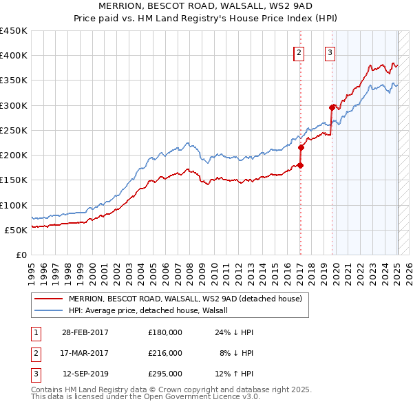 MERRION, BESCOT ROAD, WALSALL, WS2 9AD: Price paid vs HM Land Registry's House Price Index