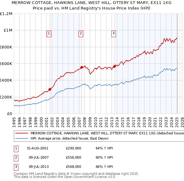 MERROW COTTAGE, HAWKINS LANE, WEST HILL, OTTERY ST MARY, EX11 1XG: Price paid vs HM Land Registry's House Price Index
