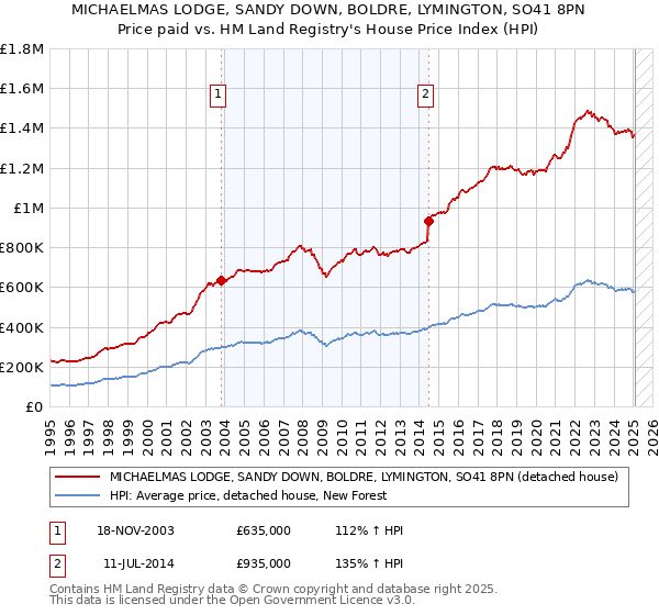 MICHAELMAS LODGE, SANDY DOWN, BOLDRE, LYMINGTON, SO41 8PN: Price paid vs HM Land Registry's House Price Index