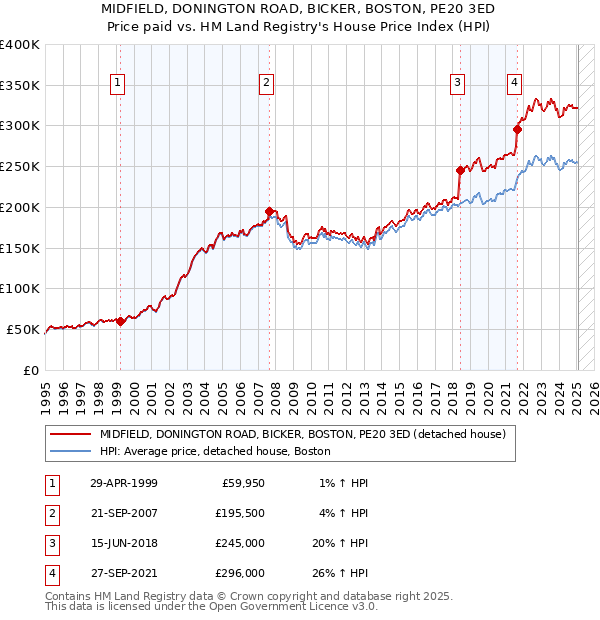 MIDFIELD, DONINGTON ROAD, BICKER, BOSTON, PE20 3ED: Price paid vs HM Land Registry's House Price Index