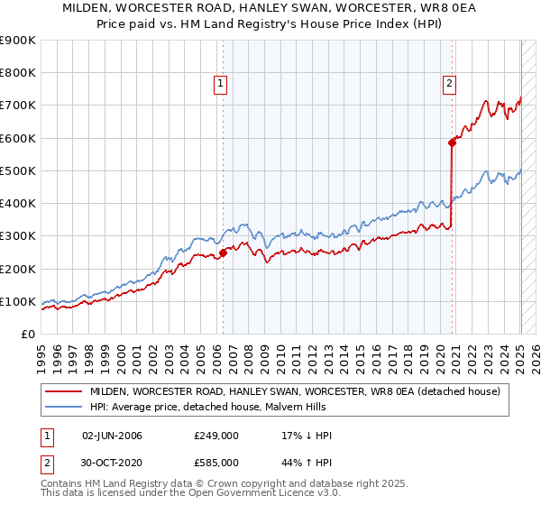 MILDEN, WORCESTER ROAD, HANLEY SWAN, WORCESTER, WR8 0EA: Price paid vs HM Land Registry's House Price Index