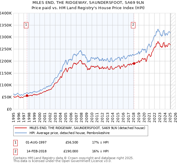 MILES END, THE RIDGEWAY, SAUNDERSFOOT, SA69 9LN: Price paid vs HM Land Registry's House Price Index