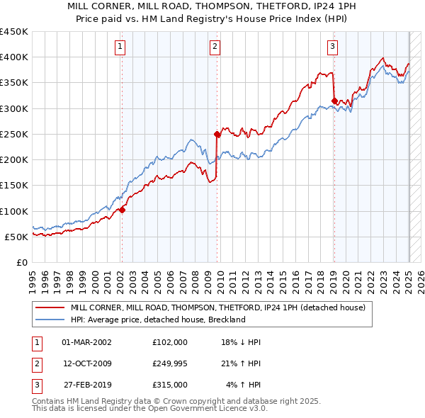 MILL CORNER, MILL ROAD, THOMPSON, THETFORD, IP24 1PH: Price paid vs HM Land Registry's House Price Index