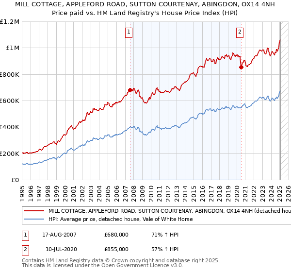 MILL COTTAGE, APPLEFORD ROAD, SUTTON COURTENAY, ABINGDON, OX14 4NH: Price paid vs HM Land Registry's House Price Index