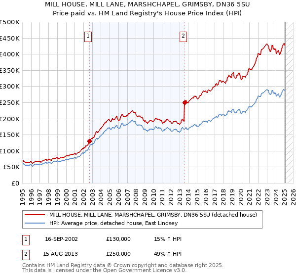 MILL HOUSE, MILL LANE, MARSHCHAPEL, GRIMSBY, DN36 5SU: Price paid vs HM Land Registry's House Price Index