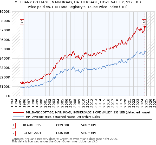 MILLBANK COTTAGE, MAIN ROAD, HATHERSAGE, HOPE VALLEY, S32 1BB: Price paid vs HM Land Registry's House Price Index