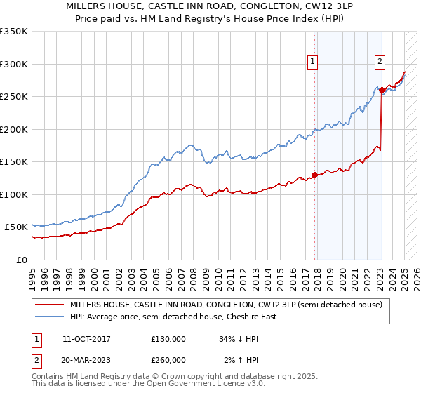 MILLERS HOUSE, CASTLE INN ROAD, CONGLETON, CW12 3LP: Price paid vs HM Land Registry's House Price Index
