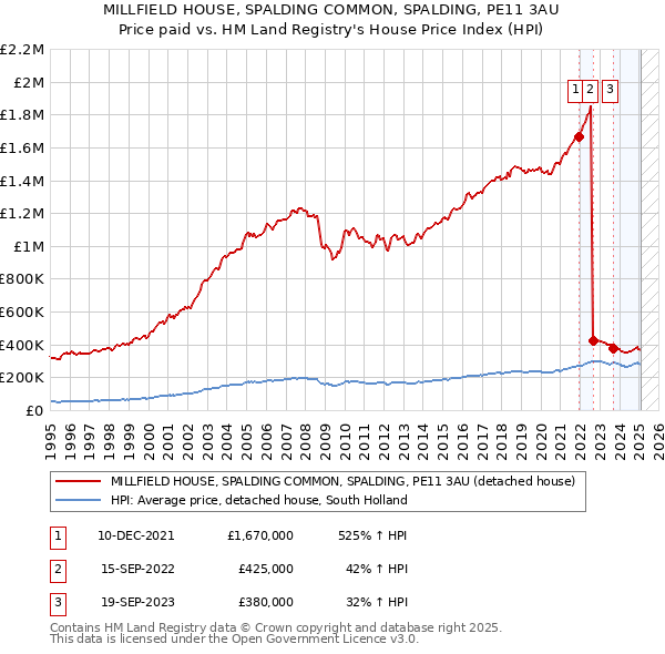 MILLFIELD HOUSE, SPALDING COMMON, SPALDING, PE11 3AU: Price paid vs HM Land Registry's House Price Index