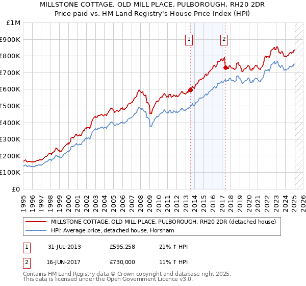 MILLSTONE COTTAGE, OLD MILL PLACE, PULBOROUGH, RH20 2DR: Price paid vs HM Land Registry's House Price Index